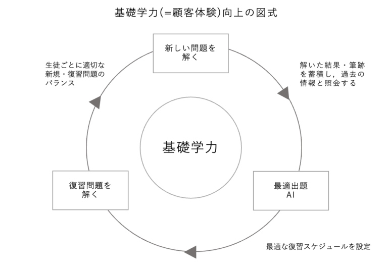 図2 基礎学力（＝顧客体験）向上の図式